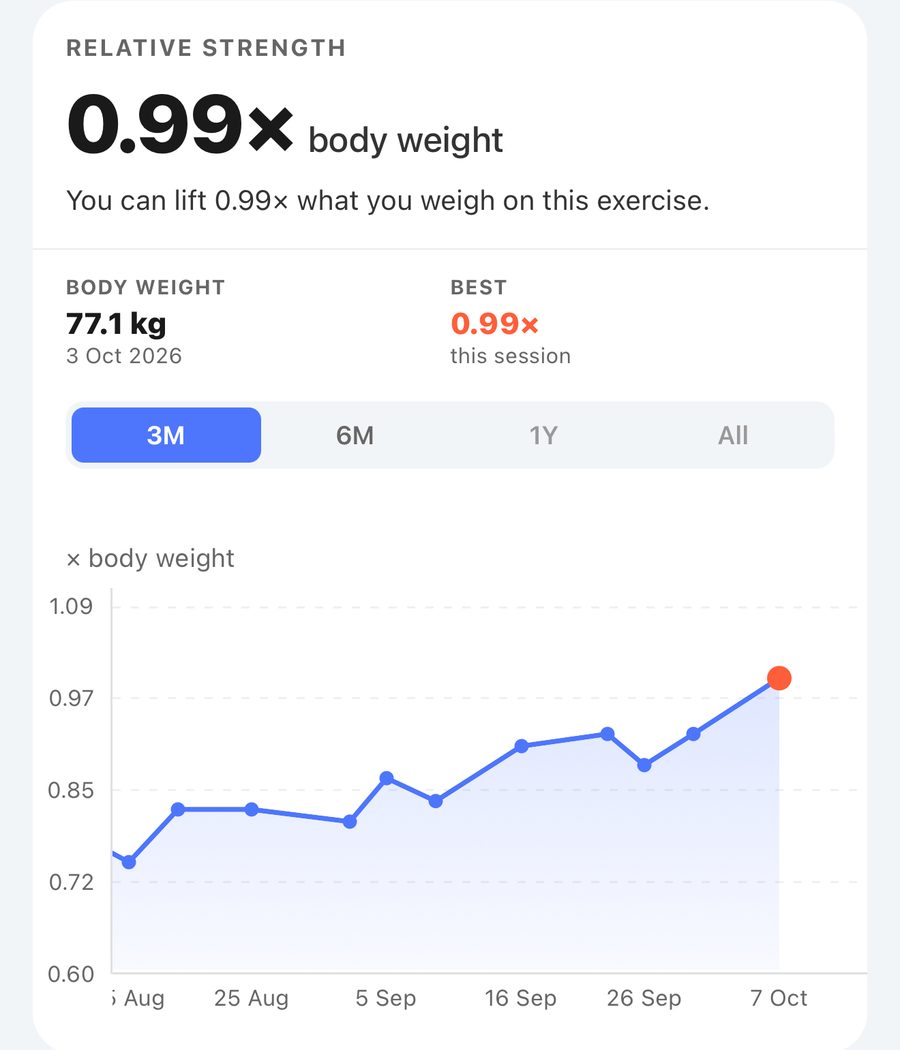 PRUV app Relative strength chart for an exercise, showing 0.99× body weight and a line rising from August to October, with 3M, 6M, 1Y and All buttons